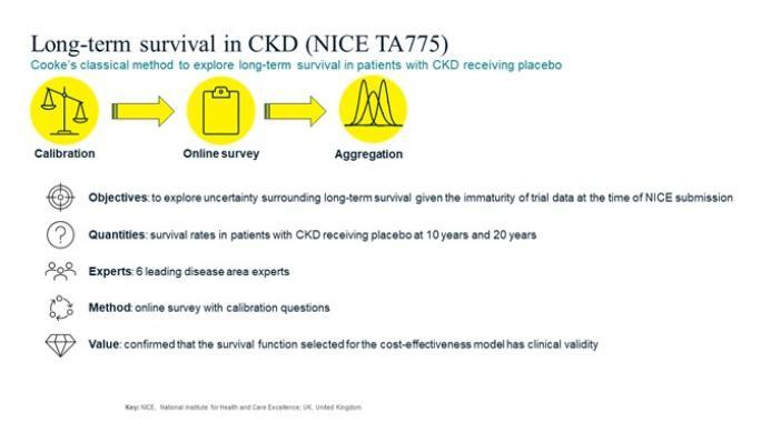 Long-term survival in CKD - NICE TA775